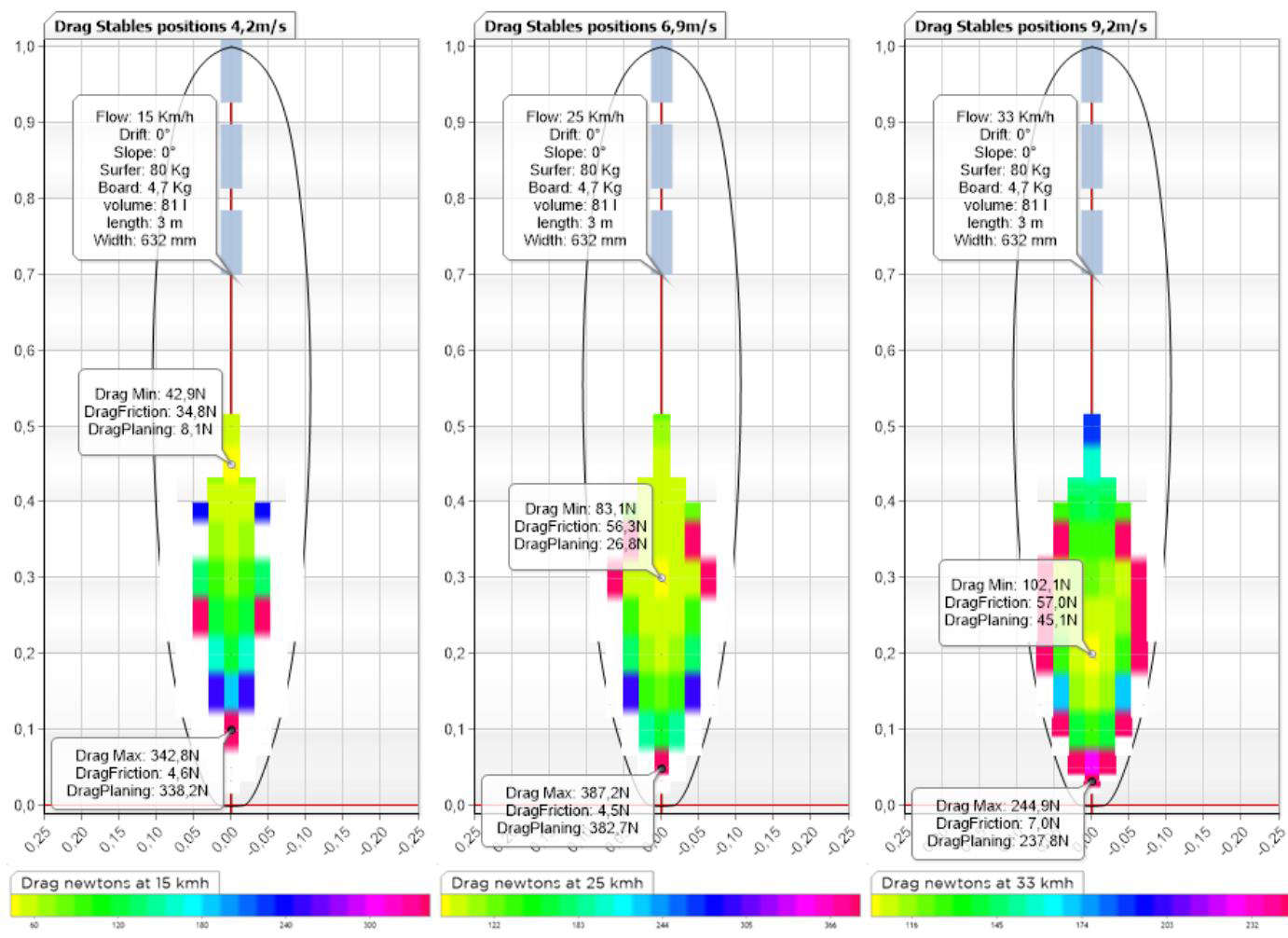 hydrodynamics drag performance on a longboard